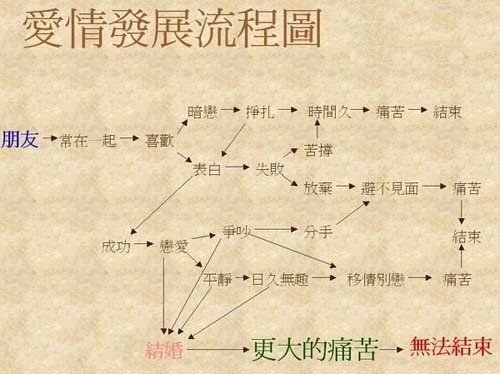 爱情发展流程图.jpg